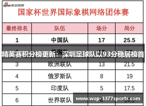 精英赛积分榜更新：深圳足球队以93分稳居榜首